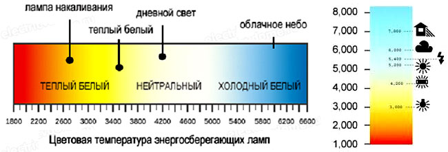 Таблица цветовой температуры